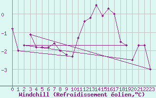 Courbe du refroidissement olien pour Dolembreux (Be)