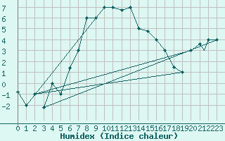 Courbe de l'humidex pour Van