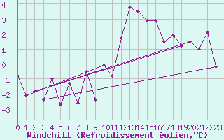 Courbe du refroidissement olien pour Capel Curig