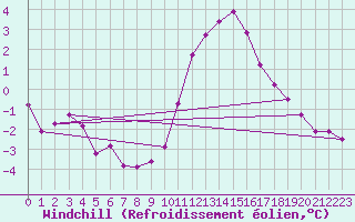 Courbe du refroidissement olien pour Challes-les-Eaux (73)