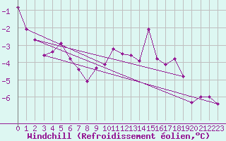 Courbe du refroidissement olien pour Titlis
