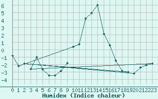 Courbe de l'humidex pour Fjaerland Bremuseet