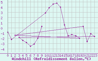 Courbe du refroidissement olien pour Embrun (05)
