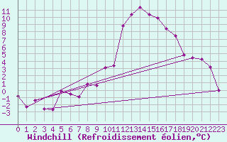 Courbe du refroidissement olien pour Thun