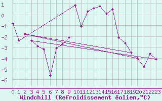 Courbe du refroidissement olien pour Ble / Mulhouse (68)