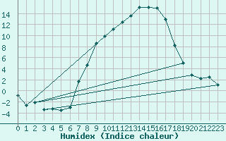 Courbe de l'humidex pour Leutkirch-Herlazhofen