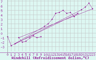 Courbe du refroidissement olien pour Lyon - Saint-Exupry (69)