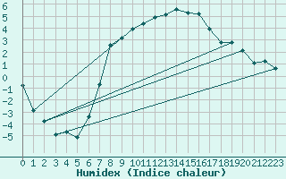 Courbe de l'humidex pour Gavle / Sandviken Air Force Base