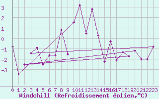 Courbe du refroidissement olien pour Susendal-Bjormo