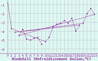 Courbe du refroidissement olien pour Col Des Mosses