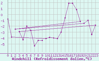 Courbe du refroidissement olien pour Blois (41)