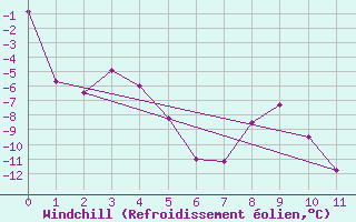 Courbe du refroidissement olien pour Envalira (And)