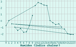 Courbe de l'humidex pour Kvitfjell