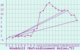 Courbe du refroidissement olien pour Brianon (05)
