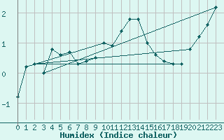 Courbe de l'humidex pour Bad Mitterndorf