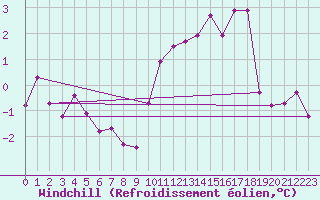 Courbe du refroidissement olien pour Chatelus-Malvaleix (23)