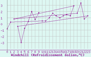 Courbe du refroidissement olien pour Capel Curig