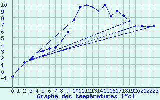 Courbe de tempratures pour Piz Martegnas