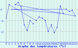 Courbe de tempratures pour Titlis