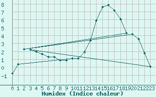 Courbe de l'humidex pour Christnach (Lu)