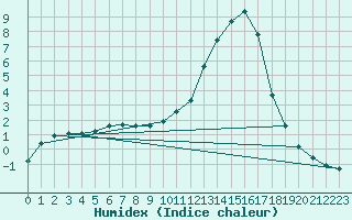 Courbe de l'humidex pour Bannay (18)