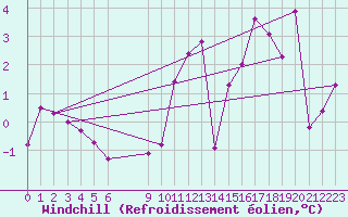 Courbe du refroidissement olien pour Munte (Be)