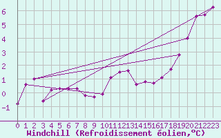 Courbe du refroidissement olien pour Besanon (25)