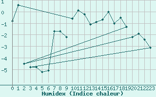 Courbe de l'humidex pour Grand Saint Bernard (Sw)