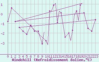 Courbe du refroidissement olien pour Sandnessjoen / Stokka