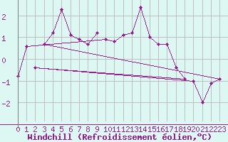 Courbe du refroidissement olien pour Stoetten