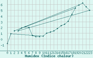 Courbe de l'humidex pour Weybourne