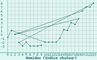Courbe de l'humidex pour Akureyri