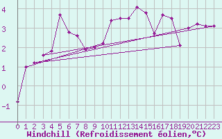 Courbe du refroidissement olien pour Pori Rautatieasema