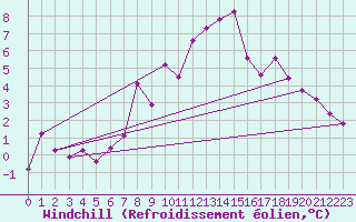 Courbe du refroidissement olien pour Windischgarsten