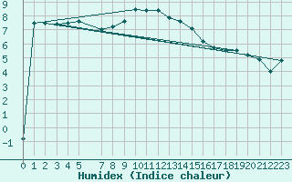 Courbe de l'humidex pour Twenthe (PB)