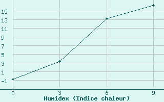 Courbe de l'humidex pour Buguruslan