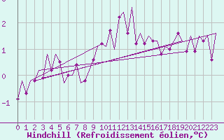 Courbe du refroidissement olien pour Koebenhavn / Roskilde