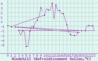 Courbe du refroidissement olien pour Kristianstad / Everod