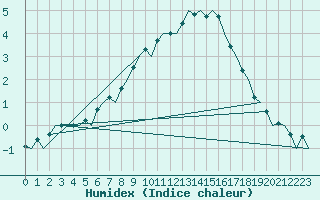 Courbe de l'humidex pour Lodz