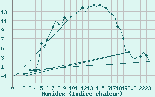 Courbe de l'humidex pour Kajaani