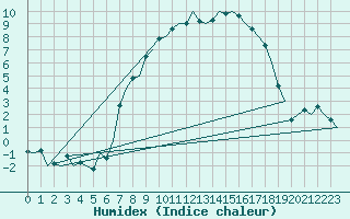 Courbe de l'humidex pour Woensdrecht