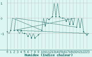 Courbe de l'humidex pour Payerne (Sw)