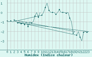 Courbe de l'humidex pour Kristiansand / Kjevik