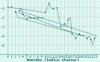 Courbe de l'humidex pour Rygge