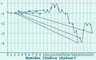 Courbe de l'humidex pour Altenstadt