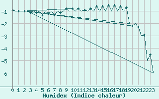 Courbe de l'humidex pour Kecskemet