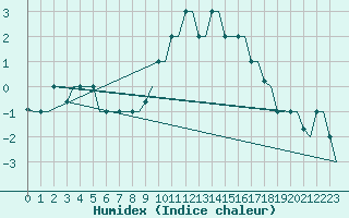 Courbe de l'humidex pour Keflavikurflugvollur