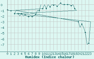 Courbe de l'humidex pour Augsburg