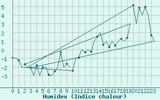 Courbe de l'humidex pour Aberdeen (UK)