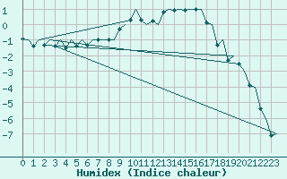 Courbe de l'humidex pour Hemavan